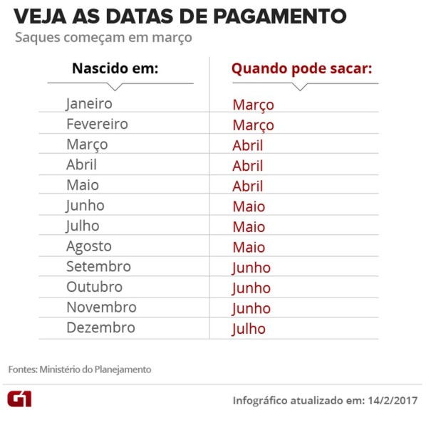 Governo divulga calendário de saque das contas inativas do FGTS
