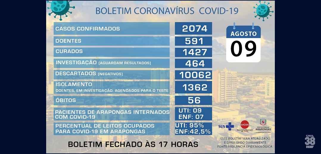 Arapongas-registra-66-novos-casos-de-Covid-19-e-mais-37-curados-