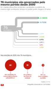 76-municipios-sao-governados-pelo-mesmo-partido-desde-2000-g1-aparecido-goncalves