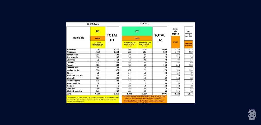 16ª RS de Apucarana recebe mais 9222 doses de vacinas da Pfizer contra a Covid 19 nesta quinta feira (21)