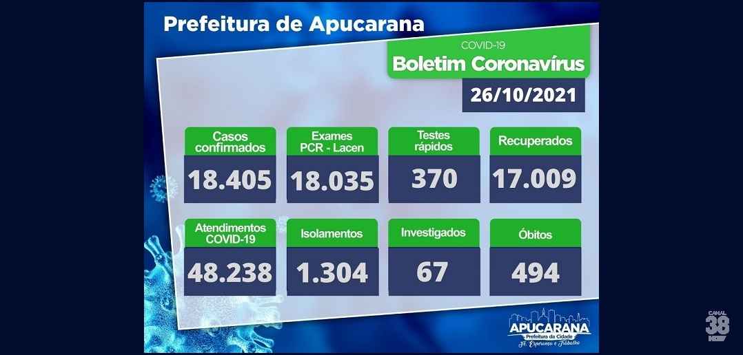 Apucarana confirma mais 11 casos de Covid 19 nesta terça feira