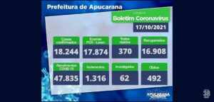 Apucarana confirma mais 28 casos de Covid 19 neste domingo (17)   38 NEWS