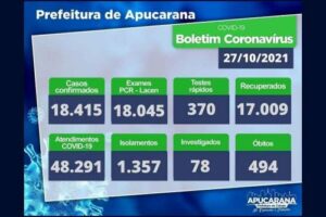 Apucarana confirma mais dez casos de Covid 19