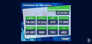 Apucarana confirma mais nove casos de Covid 19 nesta quarta feira (20)