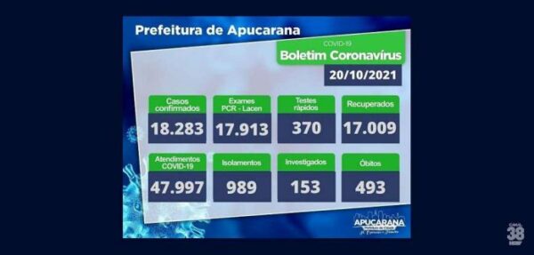 Apucarana confirma mais nove casos de Covid 19 nesta quarta feira (20)