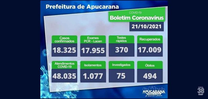 Apucarana confirma mais um óbito e 42 novos casos de Covid 19 nesta quinta feira