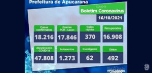 Apucarana registra mais 21 casos de Covid 19 neste sábado   38 NEWS