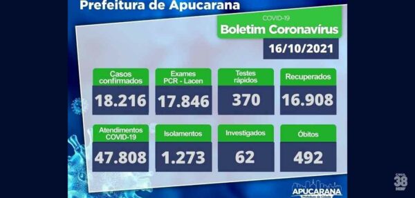 Apucarana registra mais 21 casos de Covid 19 neste sábado   38 NEWS