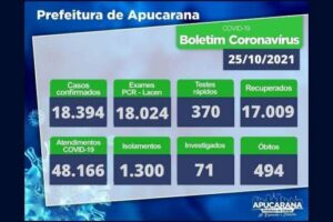 Apucarana registra mais 37 casos de Covid 19 nesta segunda feira