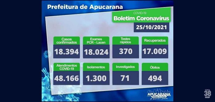 Apucarana registra mais 37 casos de Covid 19 nesta segunda feira