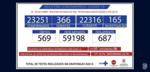 Arapongas registra 09 novos casos, 12 curados e nenhum óbito por COVID 19