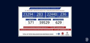 Arapongas registra 4 novos casos, 55 curados e nenhum óbito por Covid 19 nesta quarta feira (27)