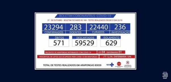 Arapongas registra 4 novos casos, 55 curados e nenhum óbito por Covid 19 nesta quarta feira (27)