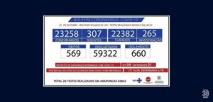 Arapongas registra 7 novos casos, 66 curados e nenhum óbito por Covid 19 nesta segunda feira (25)