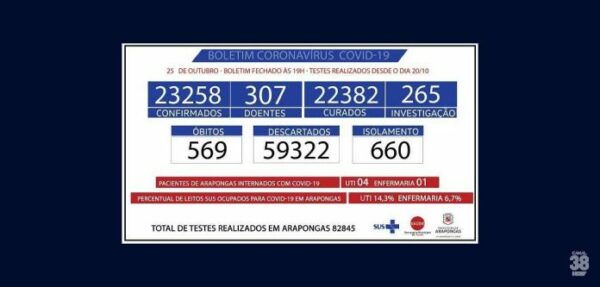 Arapongas registra 7 novos casos, 66 curados e nenhum óbito por Covid 19 nesta segunda feira (25)