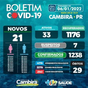 Cambira registra 21 novos casos de covid nesta Quinta feira