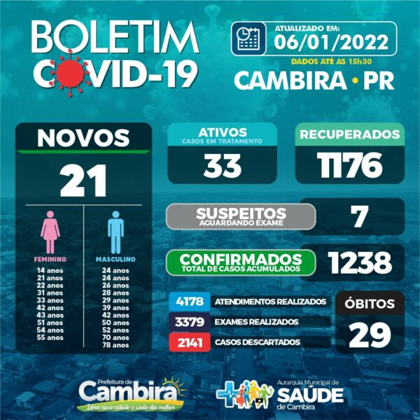 Cambira registra 21 novos casos de covid nesta Quinta feira