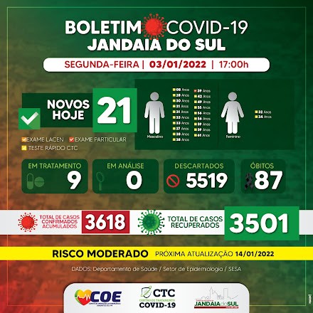 JANDAIA – Cidade confirmou 21 casos de Covid nesta segunda feira