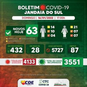 Jandaia do Sul confirma mais 63 casos de Covid 19