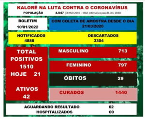 Kaloré confirma mais 20 casos de Covid 19