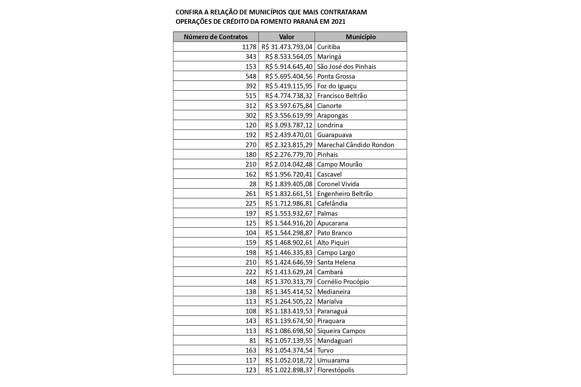 Parceria com municípios leva crédito acessível a todas as regiões do estado 