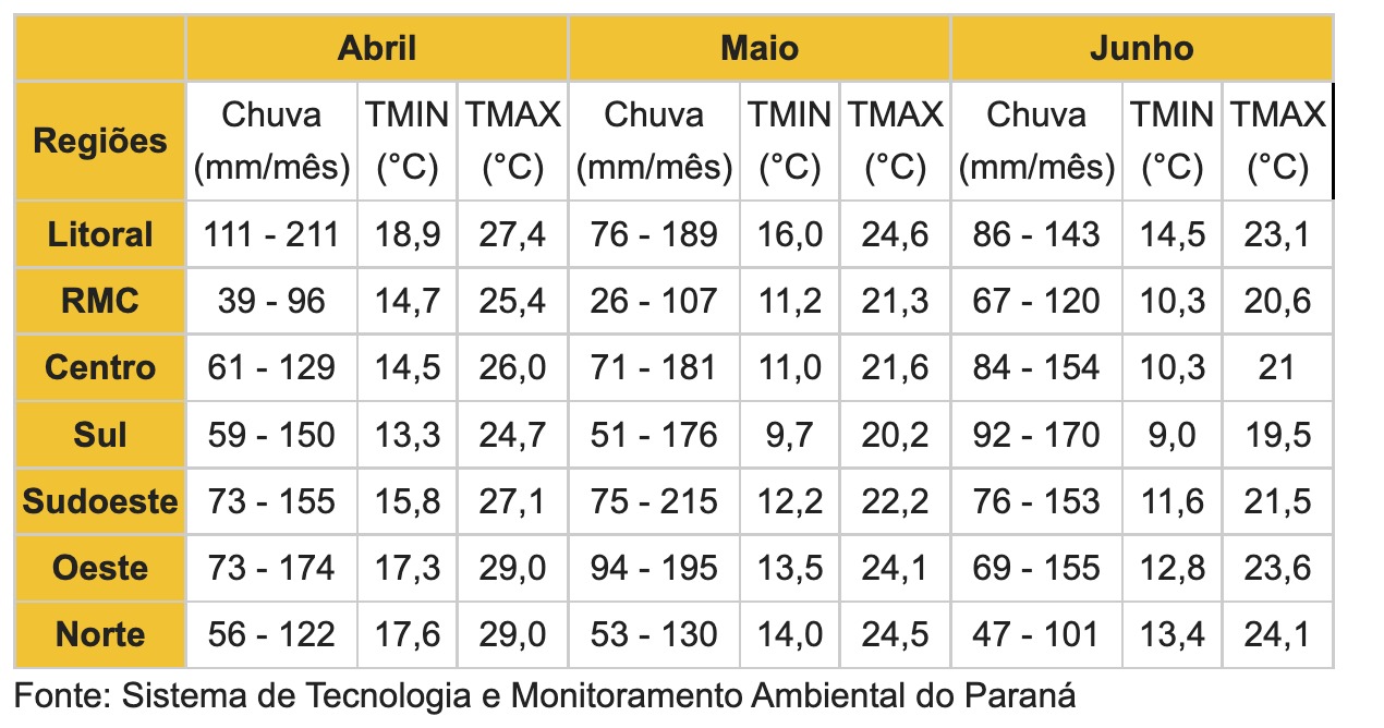 Outono começa neste domingo parcialmente nublado e com pancadas de chuva na maior parte do Paraná