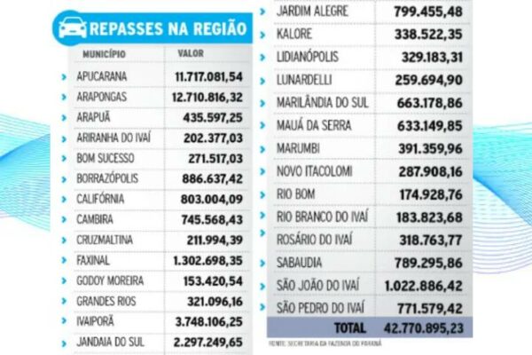 Veja quanto cada município da região recebeu de IPVA em janeiro